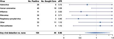 Care-seeking correlates of acute respiratory illness among sheltered adults experiencing homelessness in Seattle, WA, 2019: a community-based cross-sectional study